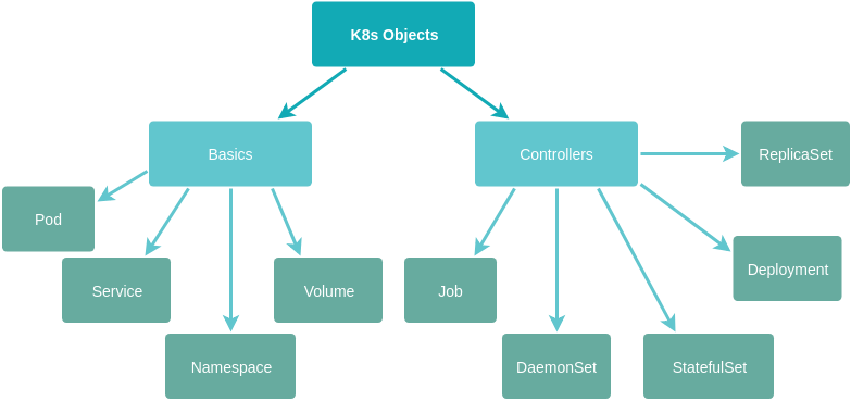 K8s-Objects