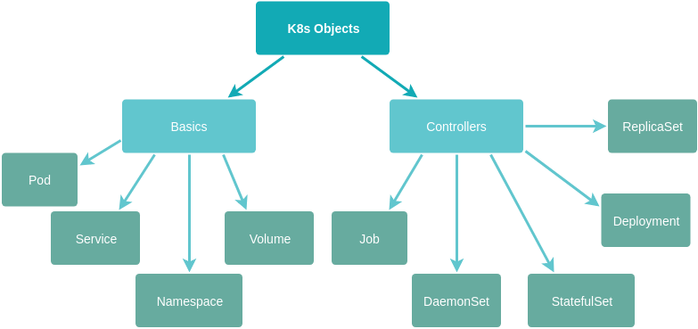 An Introduction to Kubernetes