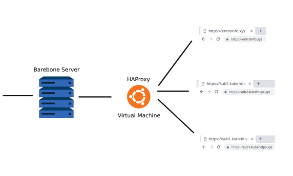 Routing Multiple Domains using HAProxy (HTTP and HTTPS)